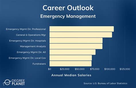 Emergency Management Career Opportunities