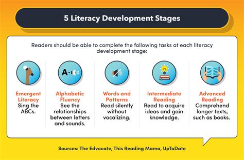 Literacy Stages