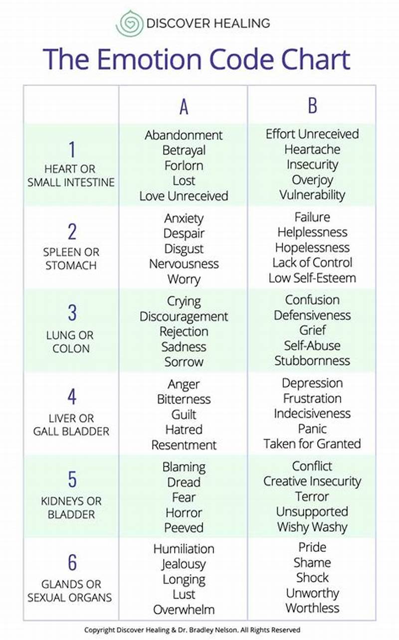 Emotions Code Chart