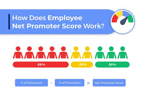 Employee Net Promoter Score Metric
