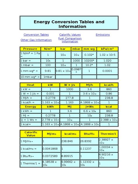 Energy Conversion Chart