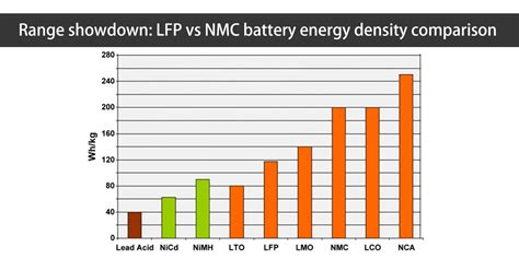 Energy Density LFP vs NMC