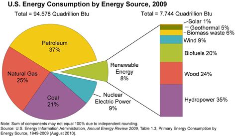 Energy Use Pie Chart