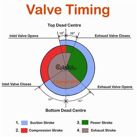 Engine Valve Timing Diagram