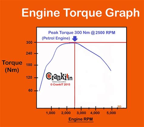 Engine torque