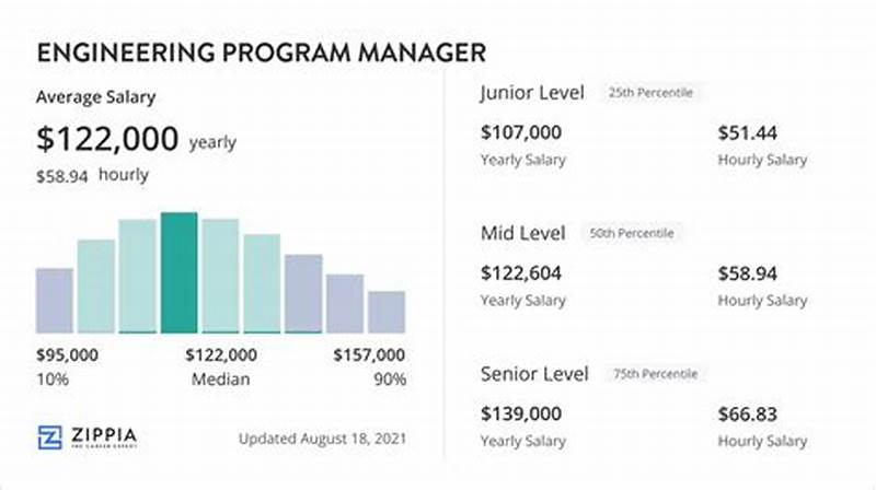 Engineering Program Manager Salary