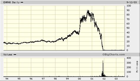 Enron Stock Chart