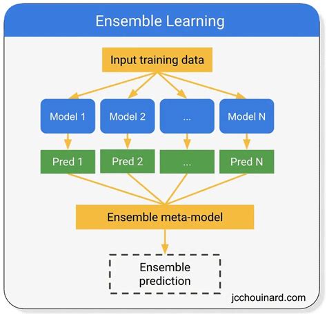 Ansambel dalam Machine Learning