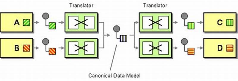 Enterprise Integration Patterns Canonical Data Model Pattern
