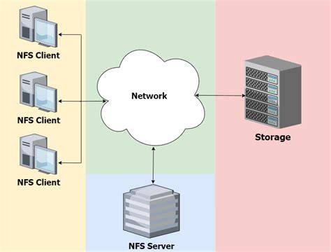 Enterprise storage using NFS