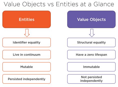 Entities vs Value Objects