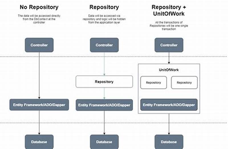 Entity Framework Unit Of Work Repository Pattern
