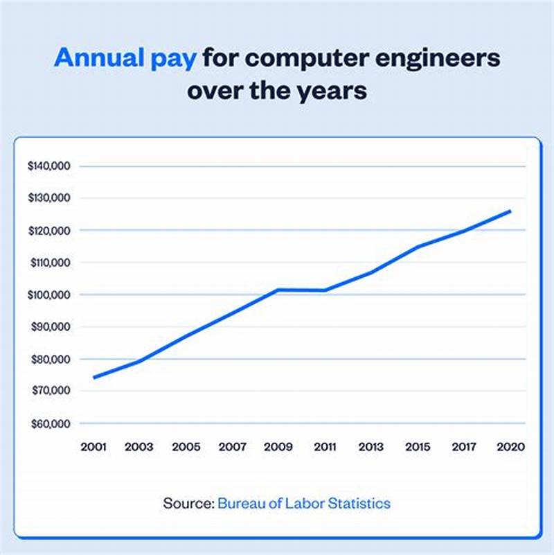 Entry Level Computer Engineering Jobs Salary