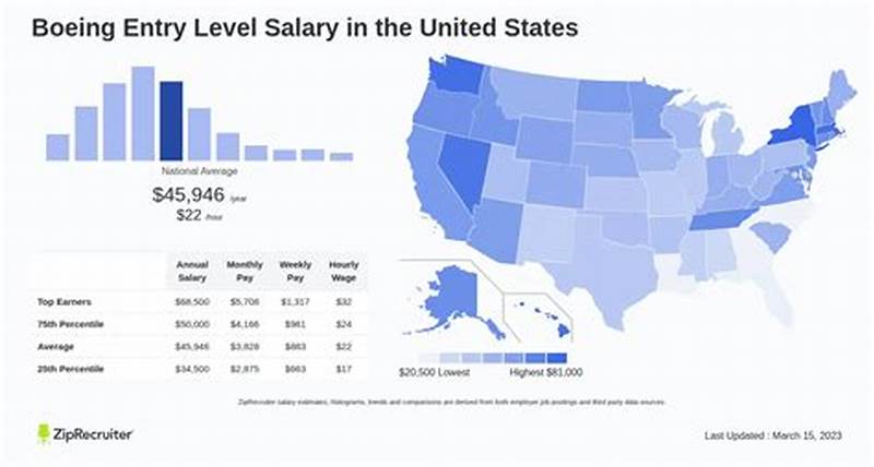 Entry Level Methods Process Analyst Boeing Salary