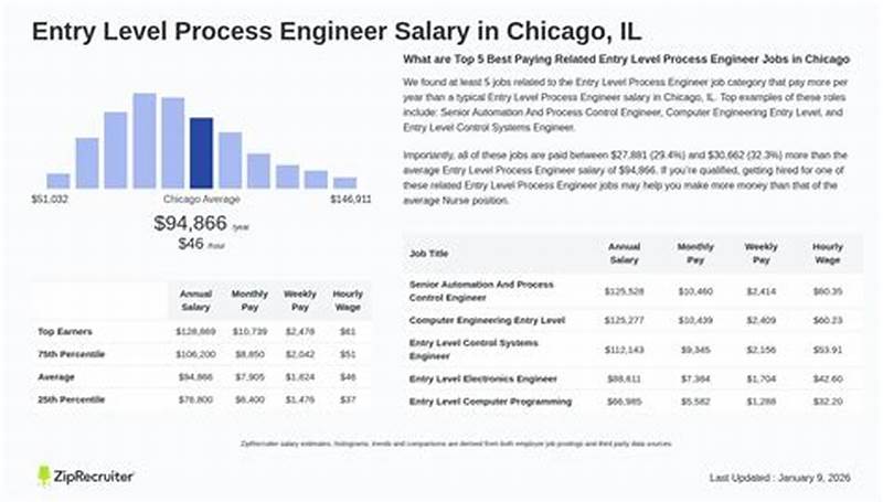 Entry Level Process Engineer Salary