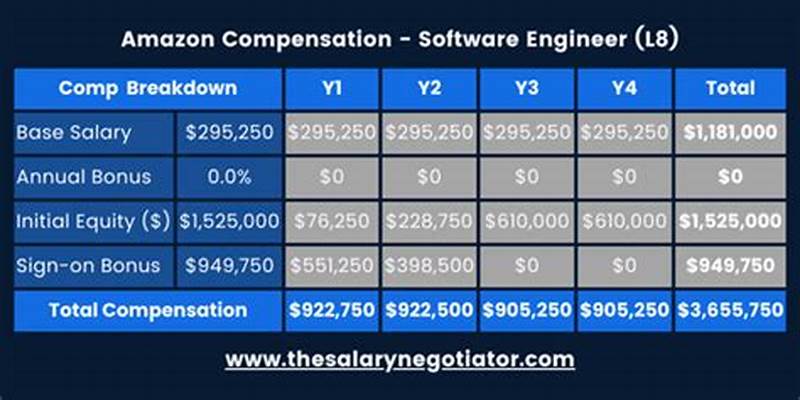 Entry Level Software Development Engineer Amazon Salary