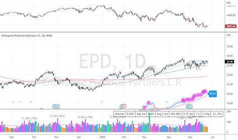 Epd Stock Chart