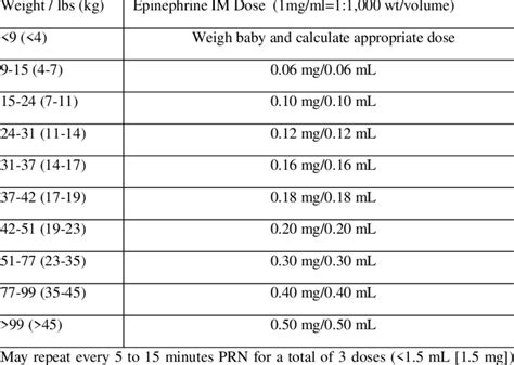 Epinephrine Dosing Chart