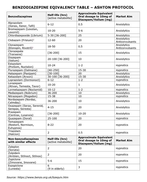 Equivalency Chart For Benzodiazepines