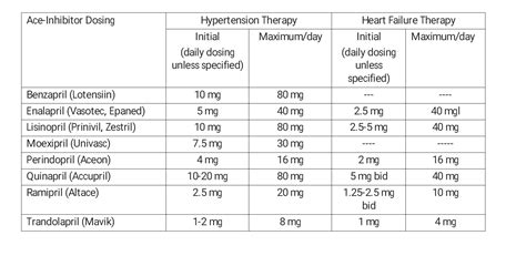 Equivalent Doses Of Ace Inhibitors Chart