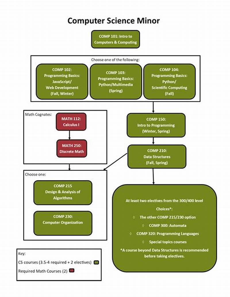 Erau Minor In Computer Science Course Catalog