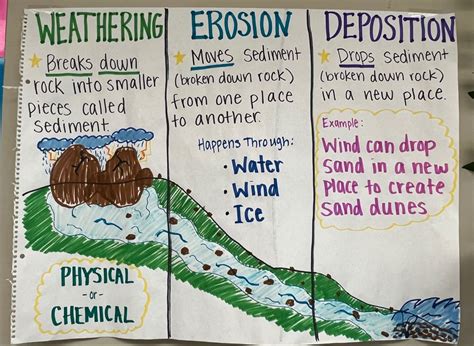 Erosion Chart