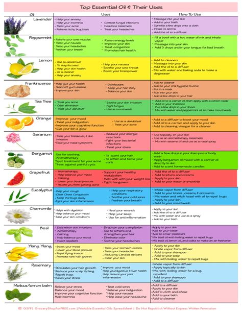 Essential Oil Guide Chart