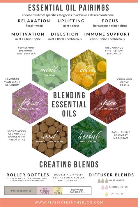 Essential Oil Mixing Chart