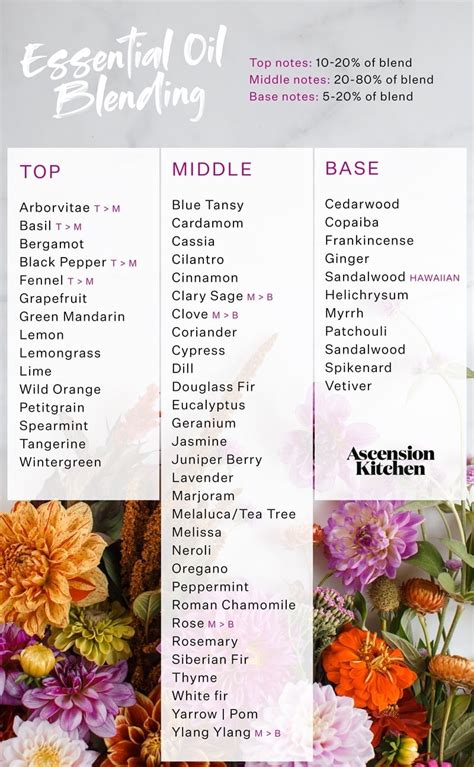 Essential Oils Mixing Chart