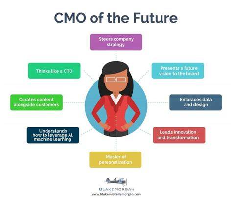 Essential skills for a CMO