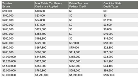 Estate Tax Chart