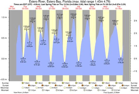 Estero Bay Tide Chart