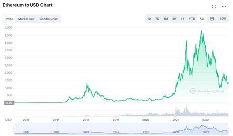 Grafik harga Ethereum