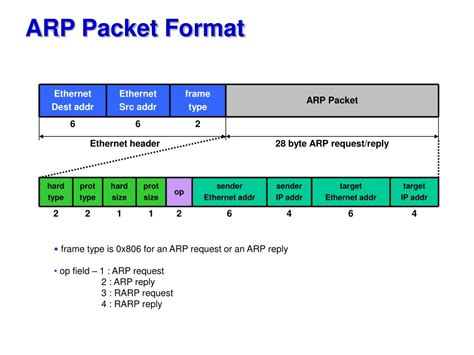 Ethernet ARP Packet Format