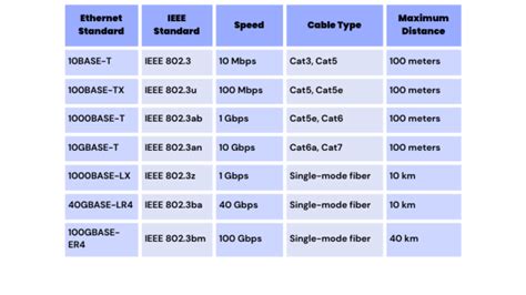 Ethernet Standards Chart