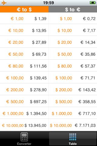 Euro To Dollar Conversion Chart Printable