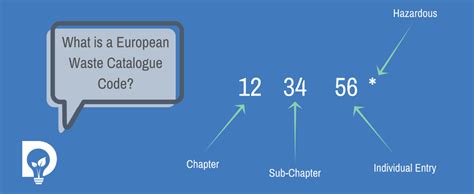 European Waste Code Catalogue