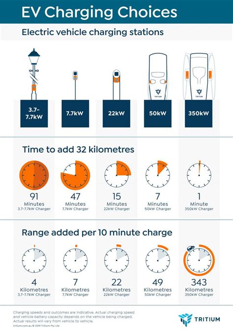 Ev Charging Times Chart