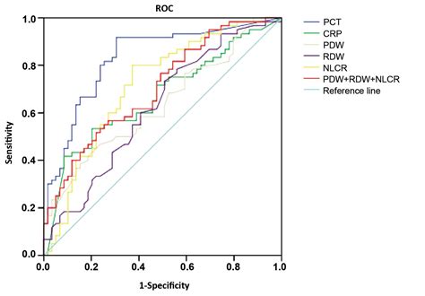Evaluate PDW Statistics Accuracy
