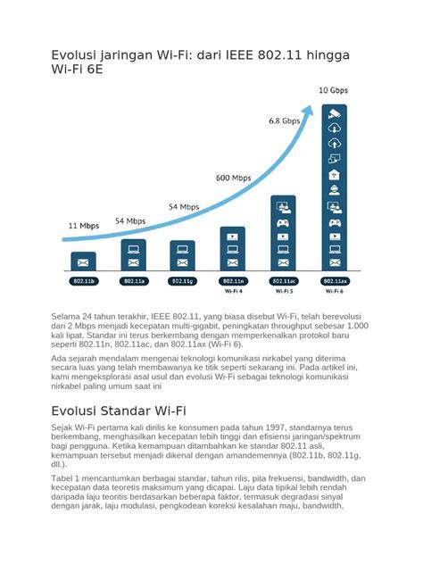 Evolusi Standar IEEE 802.11