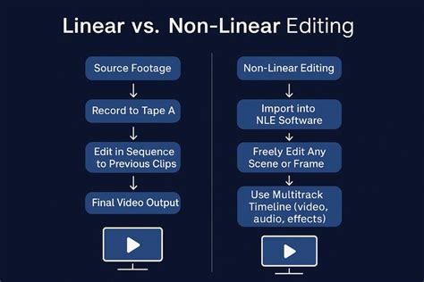 Evolusi Timeline Editing Linear Non-Linear