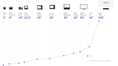 Evolution of Display Resolution