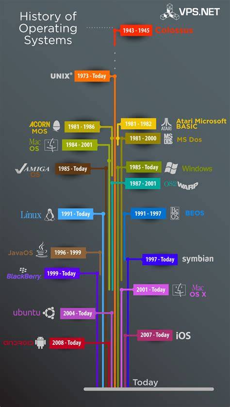 Evolution of Operating Systems timeline