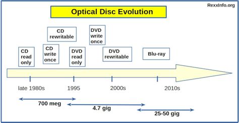 Evolution of optical disc