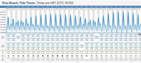 Ewa Beach Tide Chart
