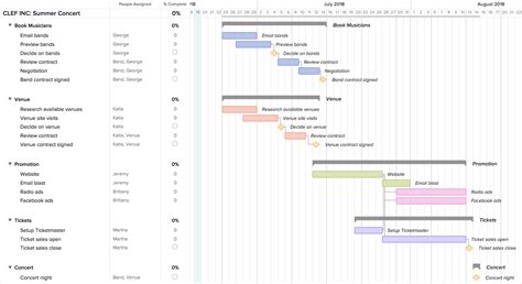 Example Of Gantt Chart In Project Management