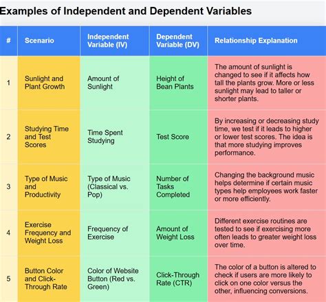 Examples Of Independent Variables On A Chart With No Association