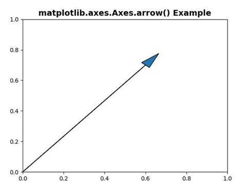 Examples of Axes Python