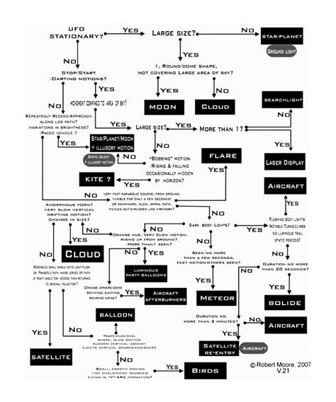 Examples of common UFO misidentifications