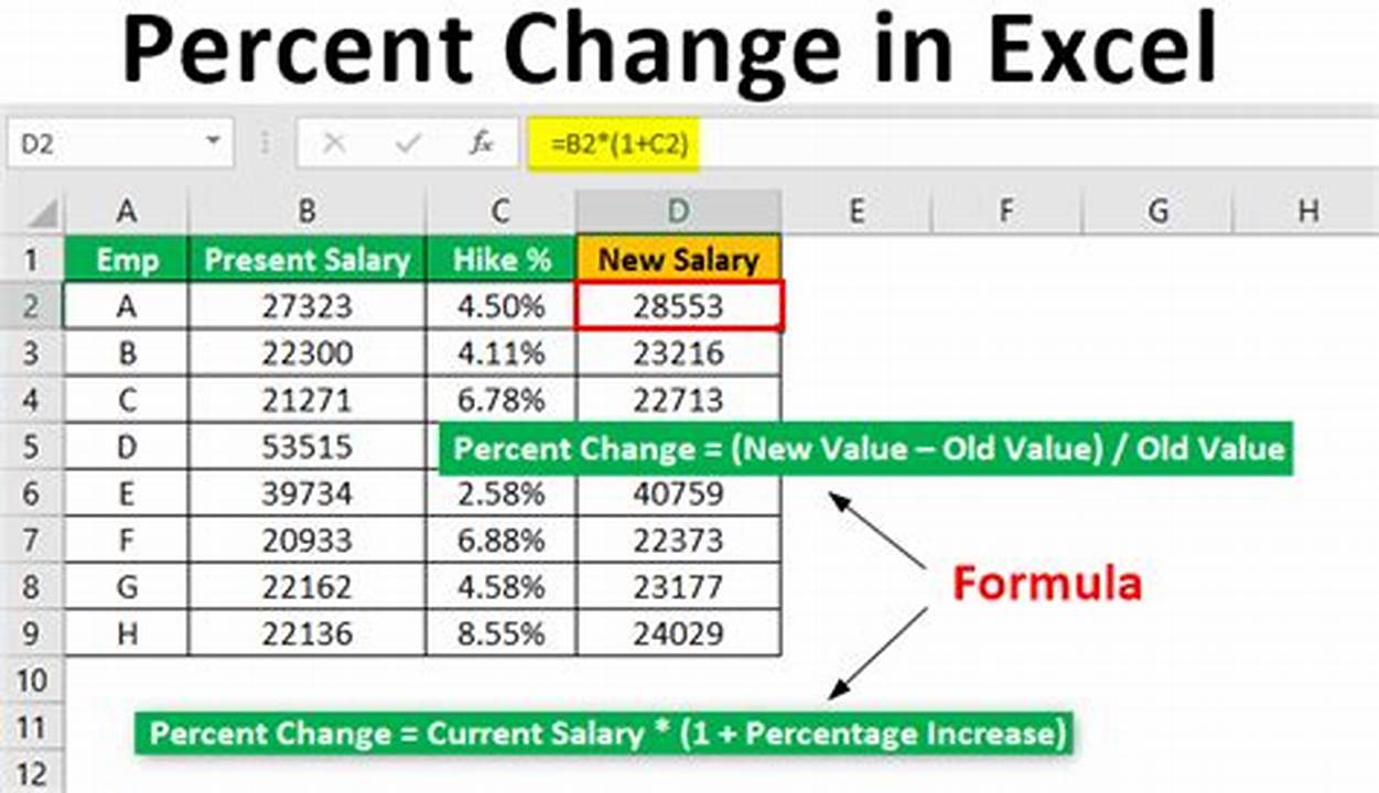 Excel Formula for Percentage Change